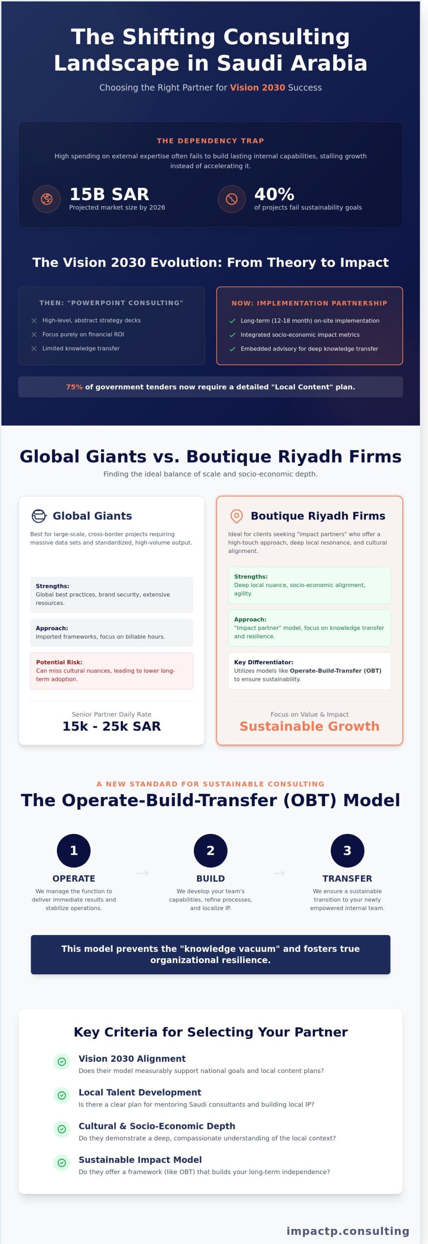Consulting Companies in Saudi Arabia: Navigating the 2026 Transformation Landscape - Infographic