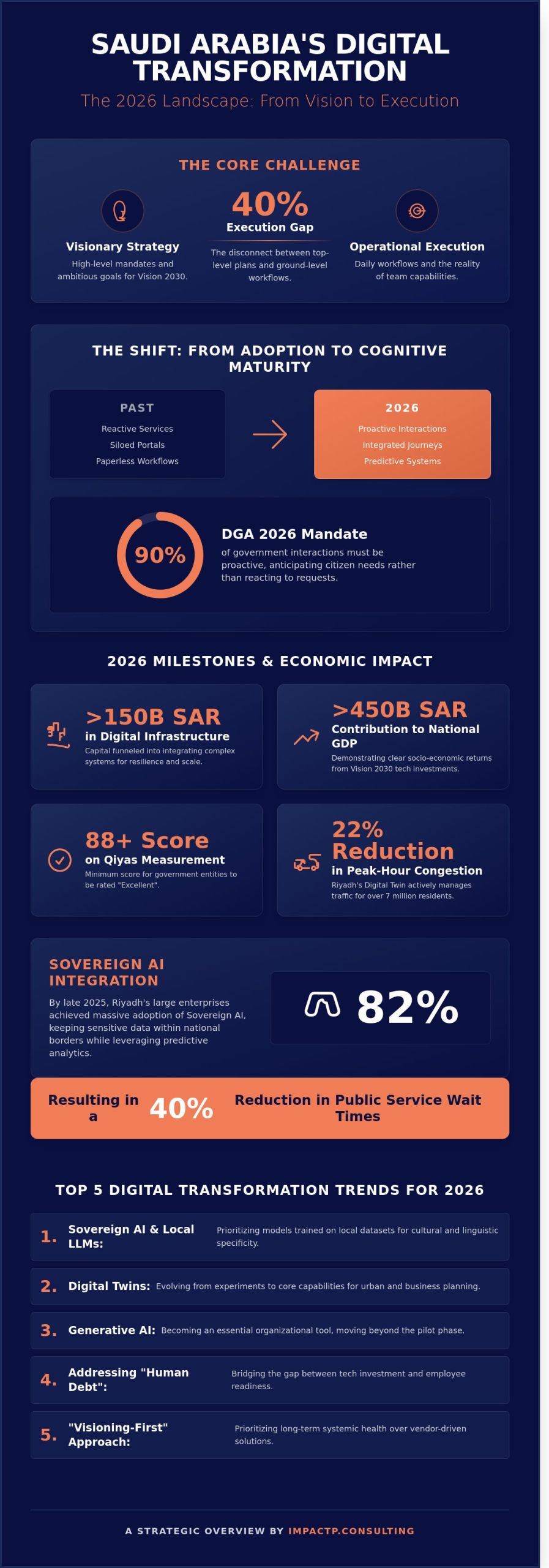 Digital Transformation Trends 2026: Navigating the Cognitive Era in Saudi Arabia - Infographic