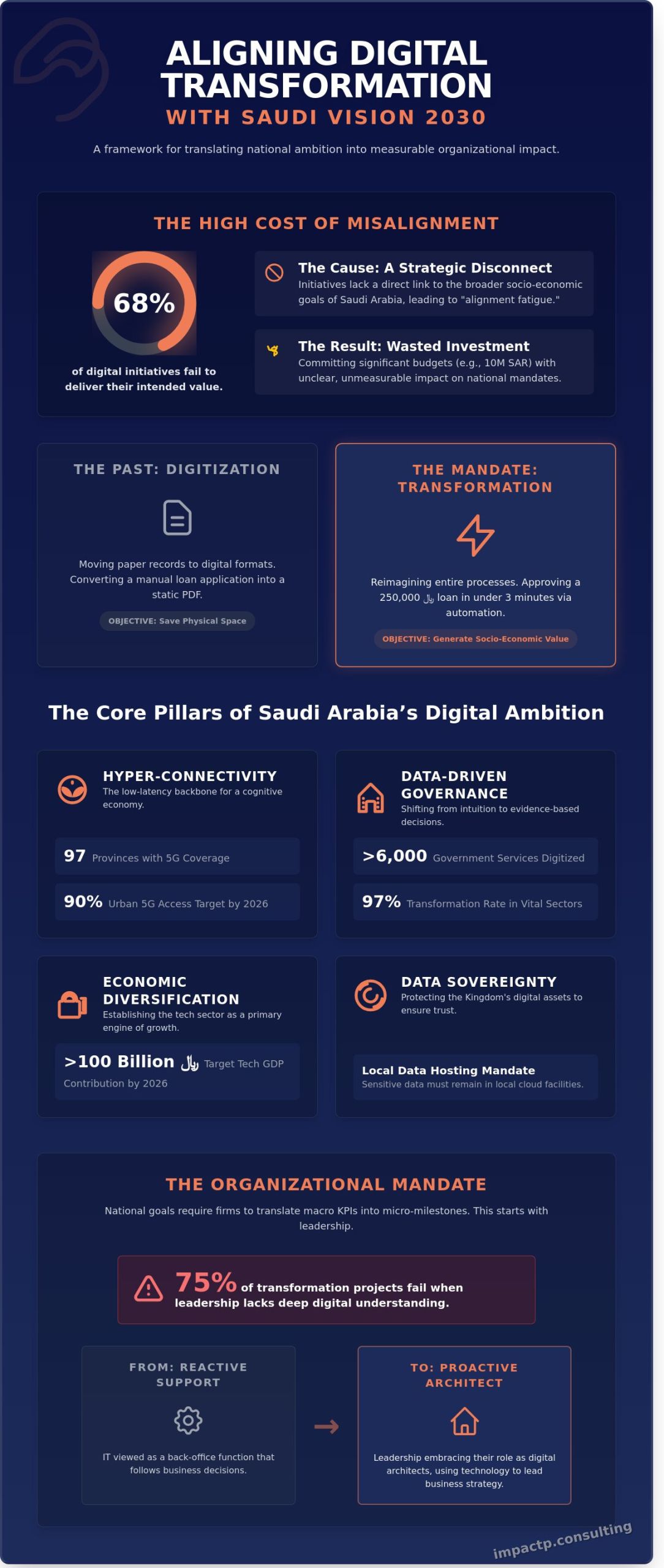 Digital Transformation Vision 2030: Translating National Ambition into Organizational Reality - Infographic