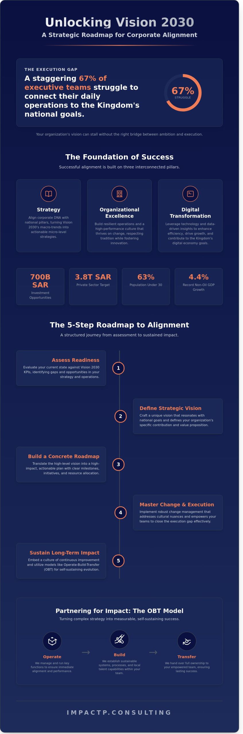 Vision 2030 Strategic Advisory: Aligning Your Organisation with Saudi Arabia’s Future - Infographic