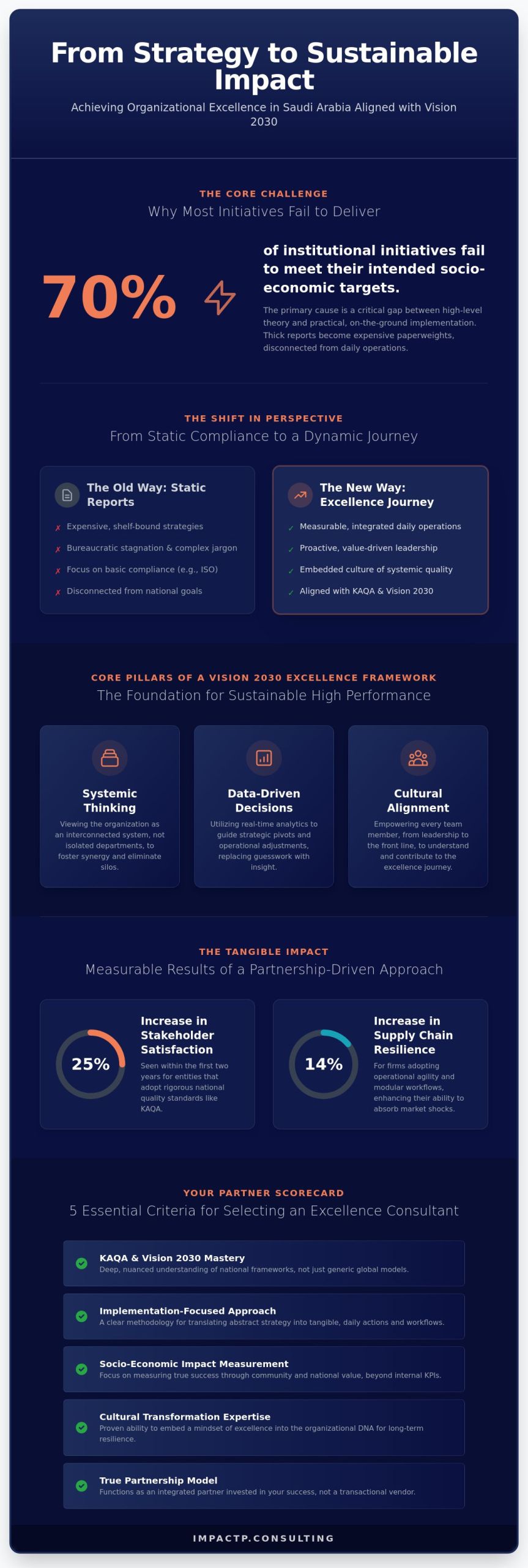 Excellence Consultants Riyadh: A Strategic Guide to Organizational Growth - Infographic