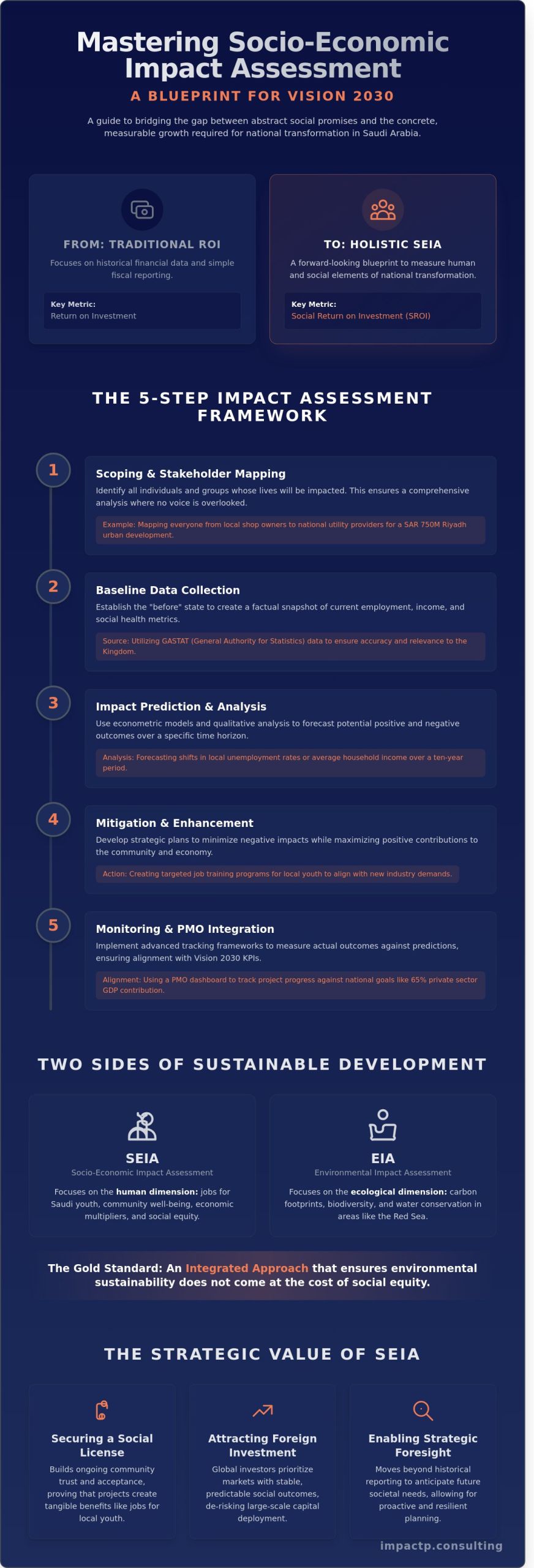 Socio-Economic Impact Assessment: A Comprehensive Guide for National Transformation - Infographic