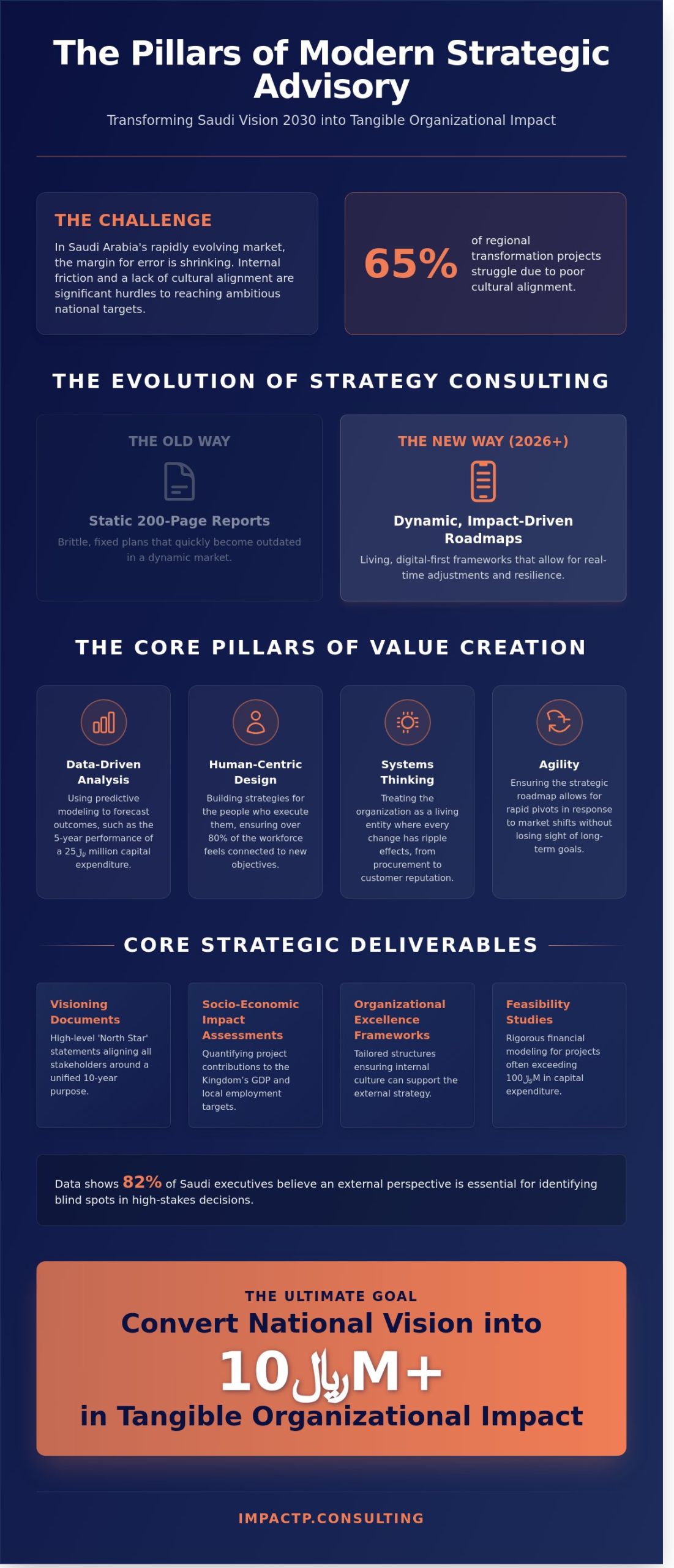 What is Strategy Consulting? A Comprehensive Guide for Saudi Arabian Leaders in 2026 - Infographic